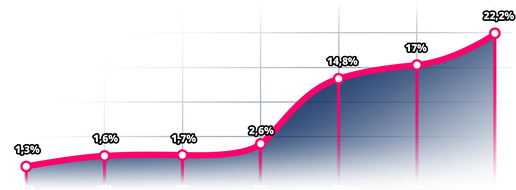 Gráfico evolução da matriz energética fotovoltaica no Brasil
